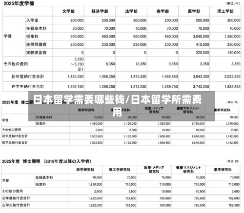 日本留学需要哪些钱/日本留学所需费用