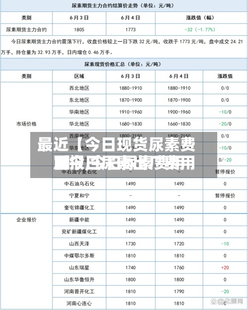 最近【今日现货尿素费用
日报,今日尿素费用
及今日尿素出厂费用
1】