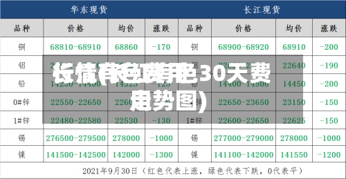 长江有色费用行情(长江有色30天费用走势图)-第3张图片