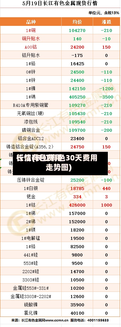 长江有色费用行情(长江有色30天费用走势图)-第2张图片