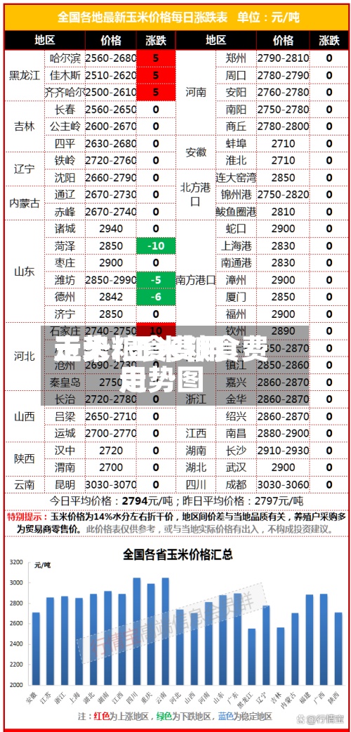 玉米粮食费用
走势/玉米粮食费用
走势图-第2张图片