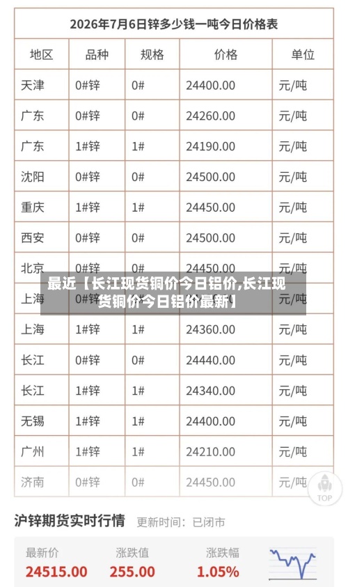 最近【长江现货铜价今日铝价,长江现货铜价今日铝价最新】