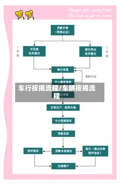 车行按揭流程/车辆按揭流程