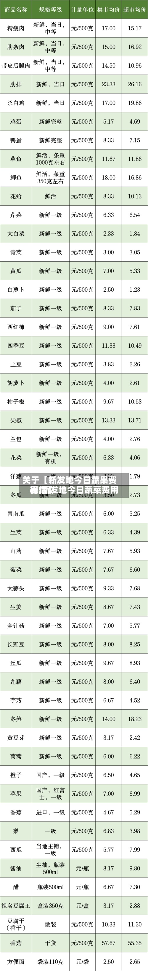 关于【新发地今日蔬果费用表,新发地今日蔬菜费用行情】