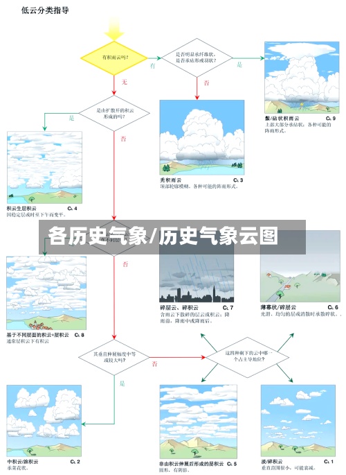 各历史气象/历史气象云图
