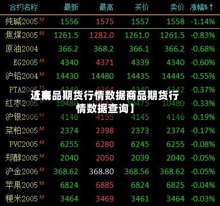 近来
【商品期货行情数据商品期货行情数据查询】-第3张图片