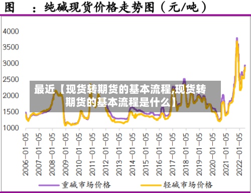 最近【现货转期货的基本流程,现货转期货的基本流程是什么】