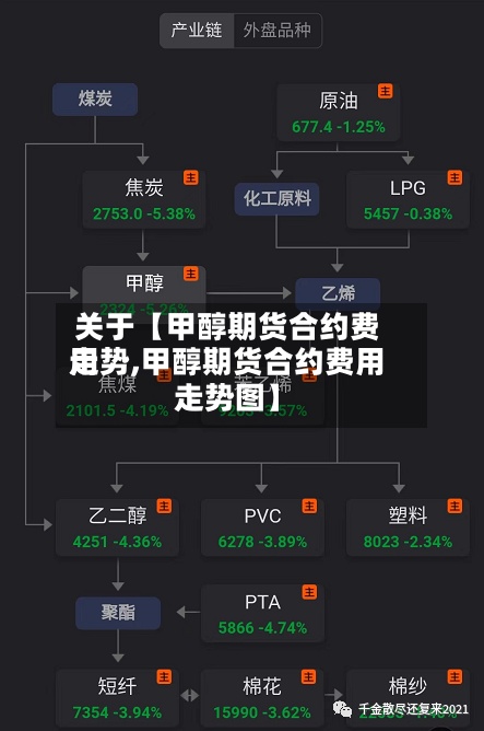 关于【甲醇期货合约费用
走势,甲醇期货合约费用
走势图】