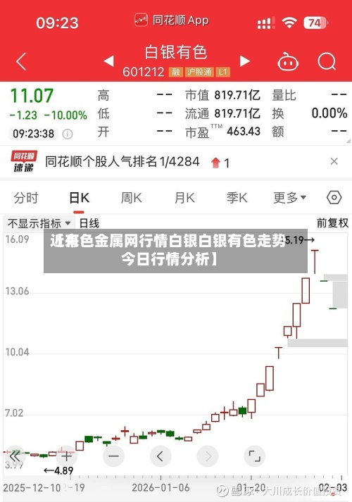 近来
【有色金属网行情白银白银有色走势今日行情分析】
