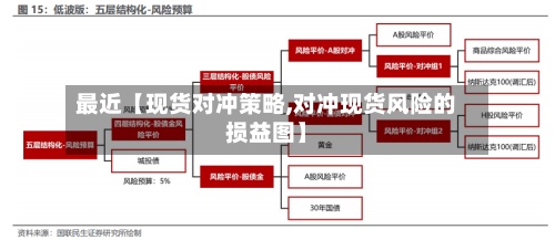 最近【现货对冲策略,对冲现货风险的损益图】