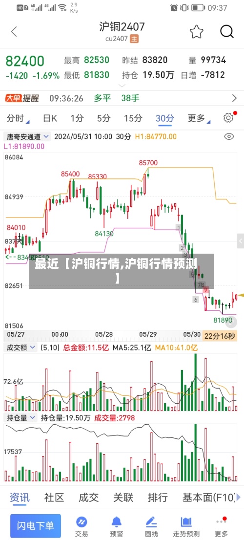 最近【沪铜行情,沪铜行情预测】-第2张图片
