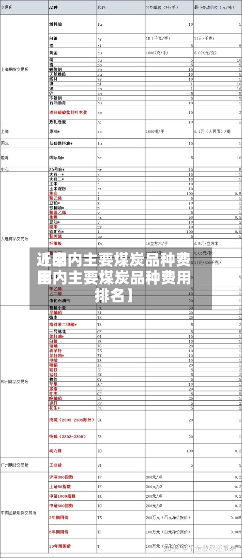 近来
【国内主要煤炭品种费用
国内主要煤炭品种费用
排名】