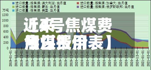 近来
【4号焦煤费用
焦煤费用
今日报价表】-第2张图片