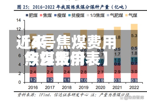 近来
【4号焦煤费用
焦煤费用
今日报价表】-第3张图片
