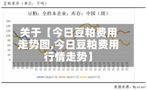 关于【今日豆粕费用走势图,今日豆粕费用行情走势】