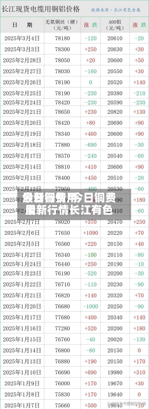 今日铜费用
最新行情/今日铜费用
最新行情长江有色