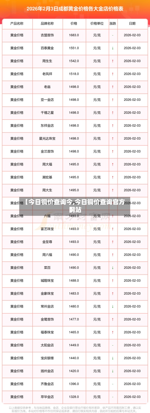 【今日铜价查询今,今日铜价查询官方网站
】