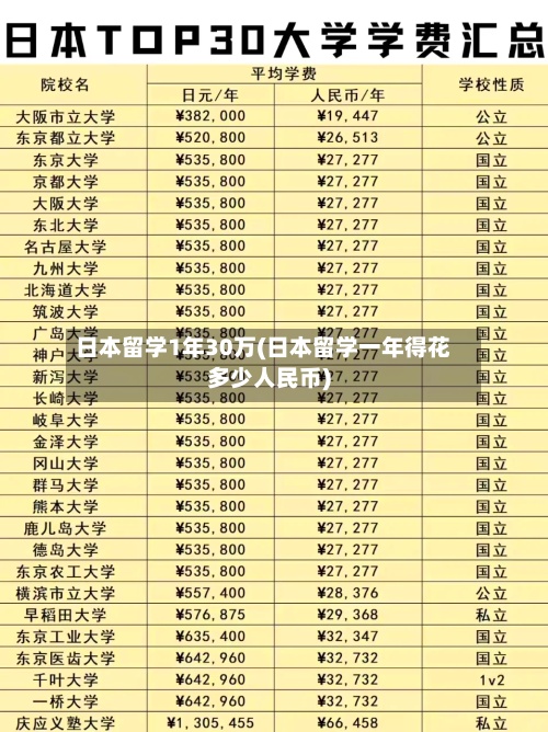 日本留学1年30万(日本留学一年得花多少人民币)-第3张图片