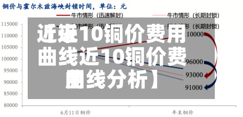 近来
【近10铜价费用
曲线近10铜价费用
曲线分析】-第2张图片