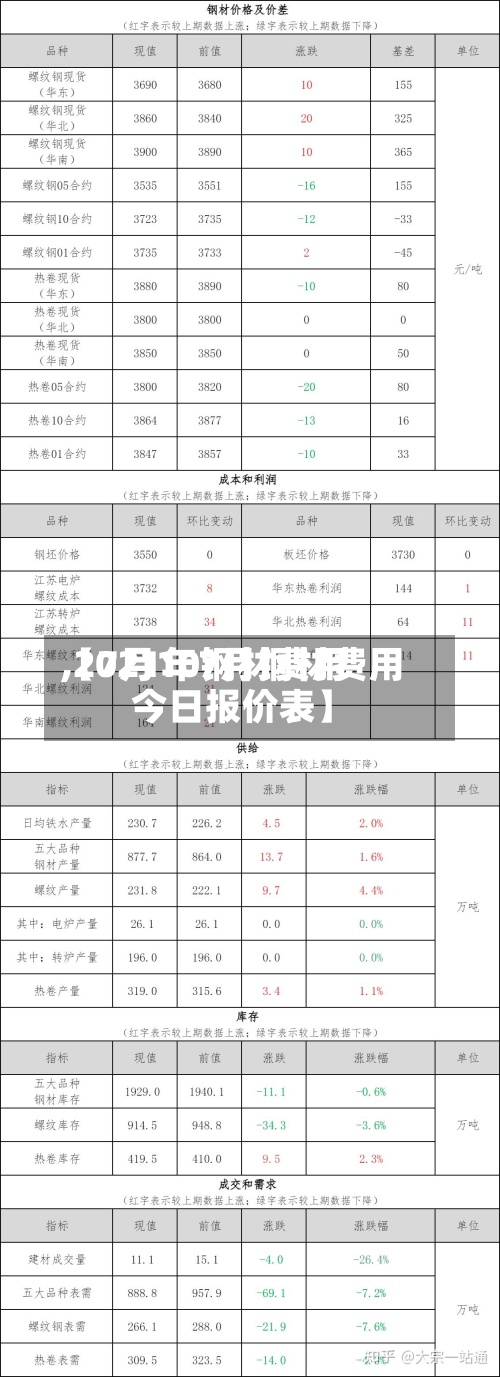 【7月10钢材费用
,2021年7月钢材费用
今日报价表】-第2张图片