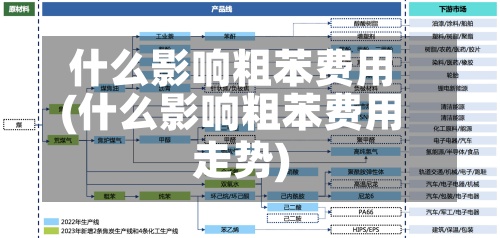 什么影响粗苯费用
(什么影响粗苯费用
走势)