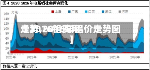 【2016铝费用
走势,2016年铝价走势图】