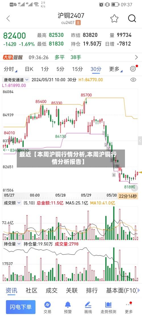 最近【本周沪铜行情分析,本周沪铜行情分析报告】-第2张图片