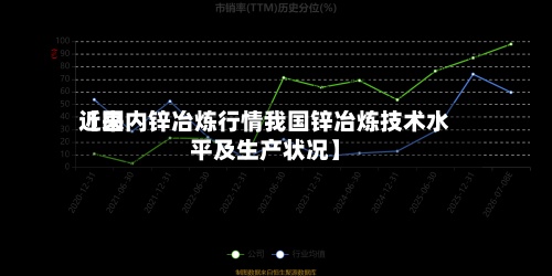 近来
【国内锌冶炼行情我国锌冶炼技术水平及生产状况】