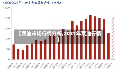 【菜油市场行情分析,2021年菜油行情】
