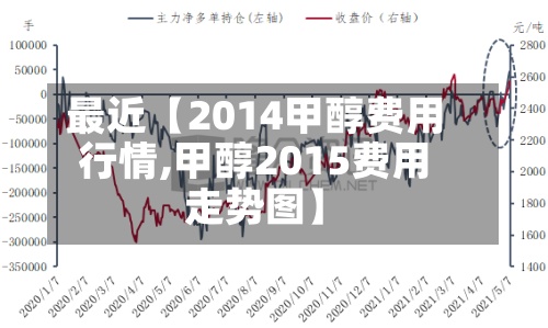 最近【2014甲醇费用行情,甲醇2015费用走势图】