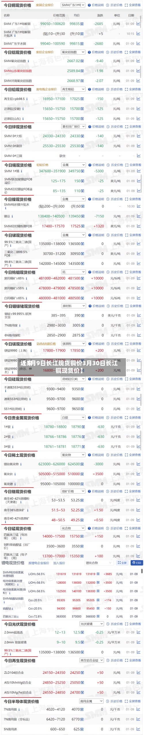 近来【3月9日长江现货铜价3月30日长江铜现货价】-第2张图片