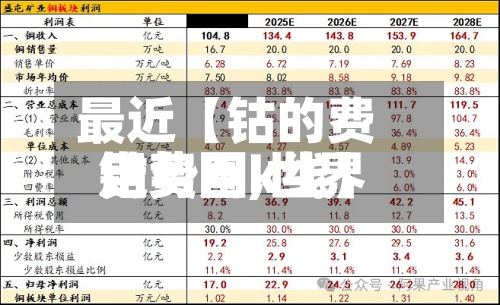 最近【钴的费用走势图,世界钴费用走势图k线】