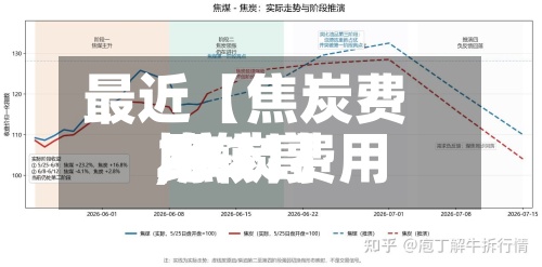 最近【焦炭费用
比较高
,焦炭费用
2021】