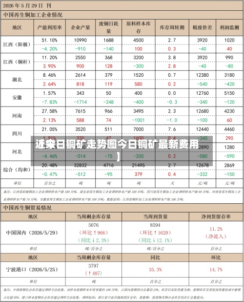 近来【今日铜矿走势图今日铜矿最新费用】