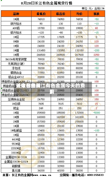 近来
【今日费用
长江有色长江有色金属今天的费用
】