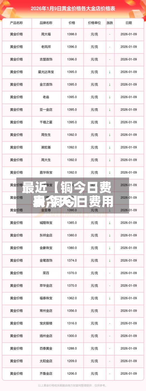 最近【铜今日费用
表,铜今日费用
表今天】