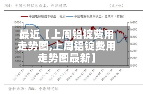 最近【上周铝锭费用
走势图,上周铝锭费用
走势图最新】