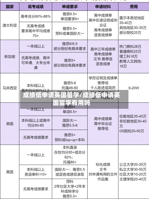 成绩低申请英国留学/成绩低申请英国留学有用吗-第3张图片