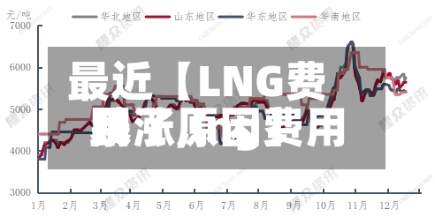 最近【LNG费用跌了,lng费用暴涨原因】