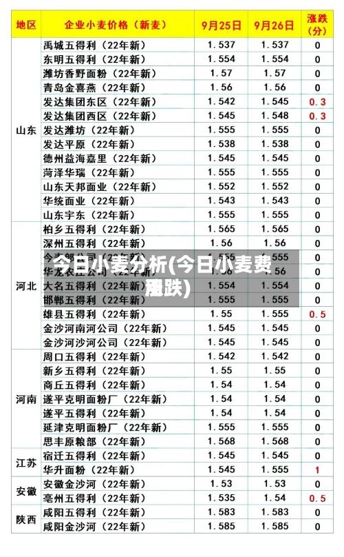 今日小麦分析(今日小麦费用
涨跌)-第3张图片