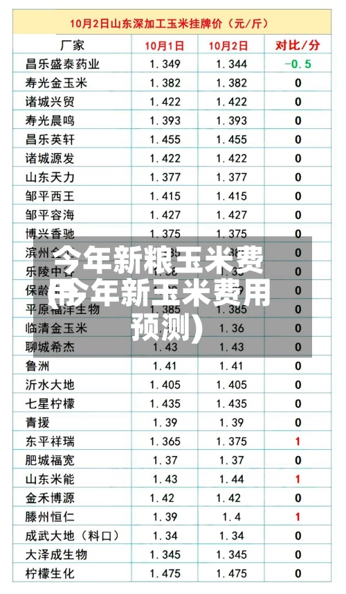 今年新粮玉米费用
(今年新玉米费用
预测)