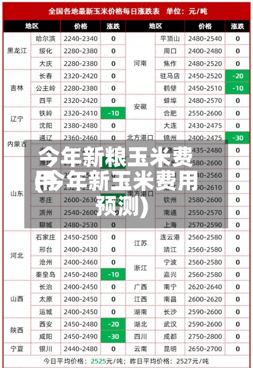 今年新粮玉米费用
(今年新玉米费用
预测)-第2张图片