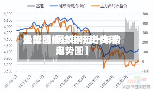 最近【螺纹钢历史费用
走势图,螺纹钢近十年费用
走势图】-第2张图片