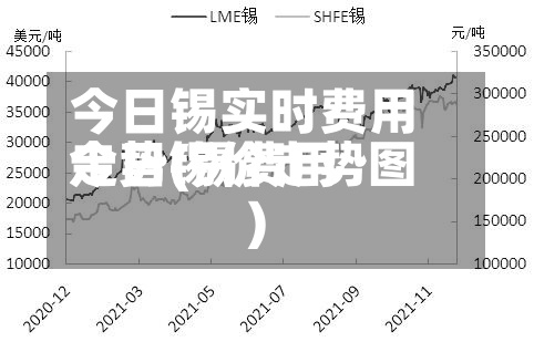 今日锡实时费用走势(锡费用今日锡价走势图)-第3张图片