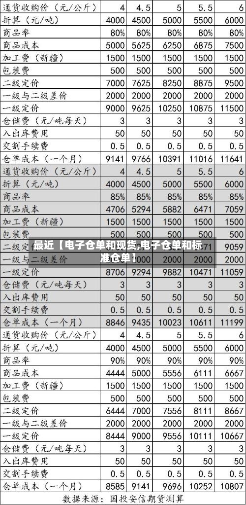 最近【电子仓单和现货,电子仓单和标准仓单】-第3张图片