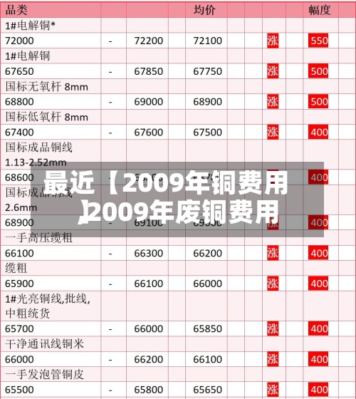 最近【2009年铜费用
,2009年废铜费用
】-第2张图片