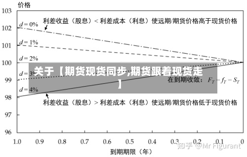 关于【期货现货同步,期货跟着现货走】