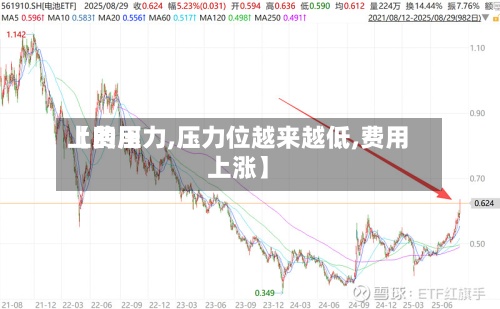 【费用
上的压力,压力位越来越低,费用
上涨】