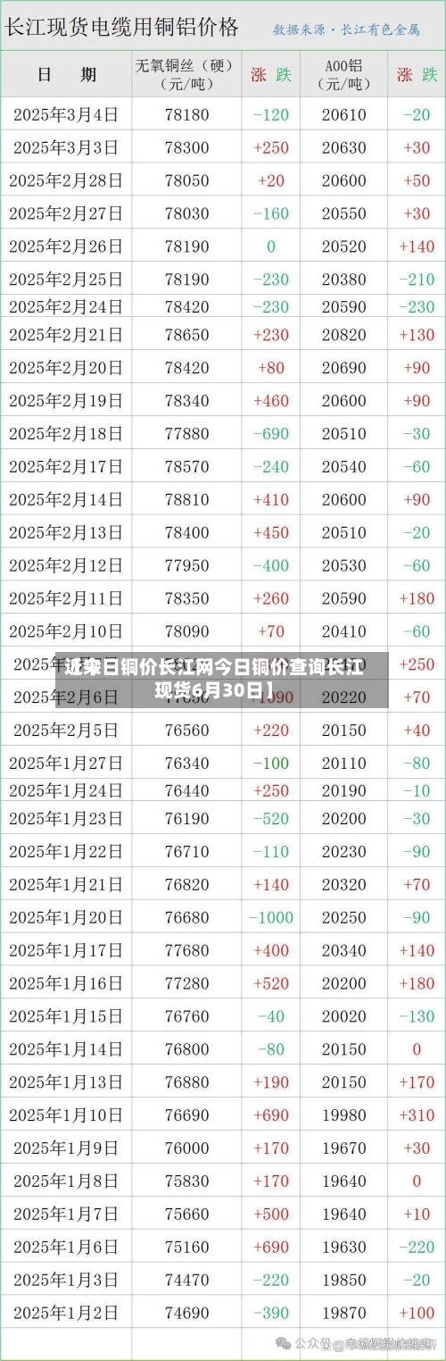 近来
【今日铜价长江网今日铜价查询长江现货6月30日】