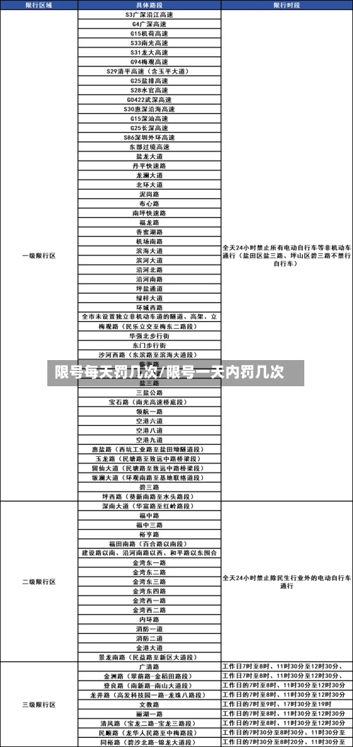 限号每天罚几次/限号一天内罚几次